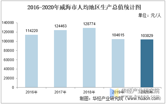 2016-2020年威海市人均地区生产总值统计图