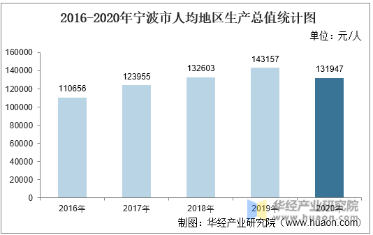2016-2020年宁波市人均地区生产总值统计图