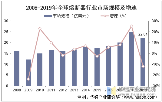 2008-2019年全球熔断器行业市场规模及增速