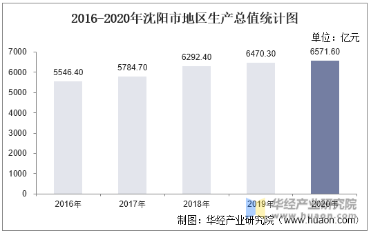 2016-2020年沈阳市地区生产总值统计图