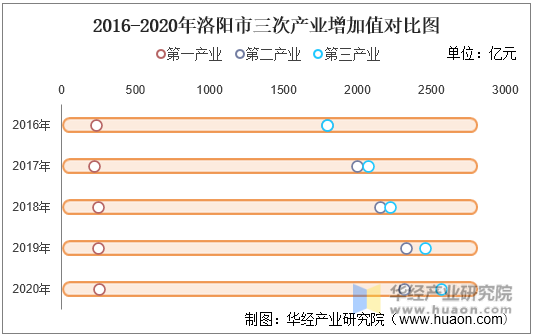 2016-2020年洛阳市三次产业增加值对比图