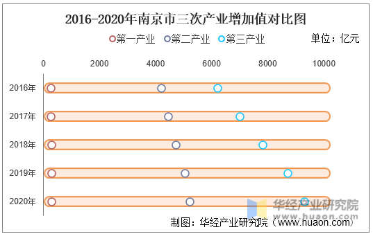 2016-2020年南京市三次产业增加值对比图