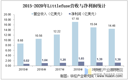 2015-2020年Littlefuse营收与净利润统计
