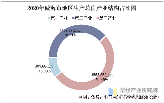 2020年威海市地区生产总值产业结构占比图