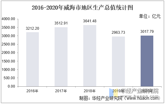 2016-2020年威海市地区生产总值统计图