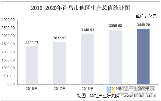2016-2020年许昌市地区生产总值统计图