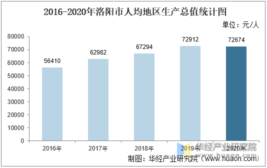 2016-2020年洛阳市人均地区生产总值统计图