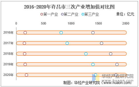 2016-2020年许昌市三次产业增加值对比图