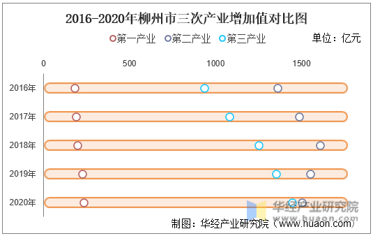 2016-2020年柳州市三次产业增加值对比图
