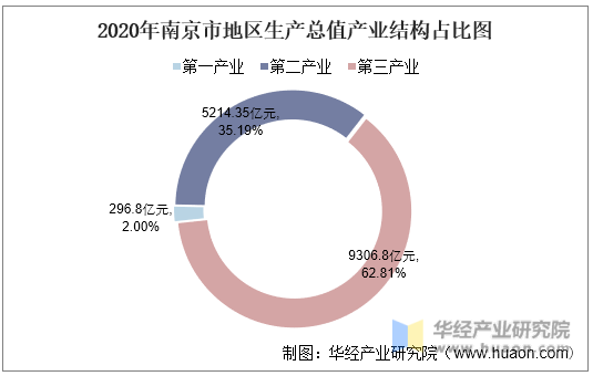 2020年南京市地区生产总值产业结构占比图
