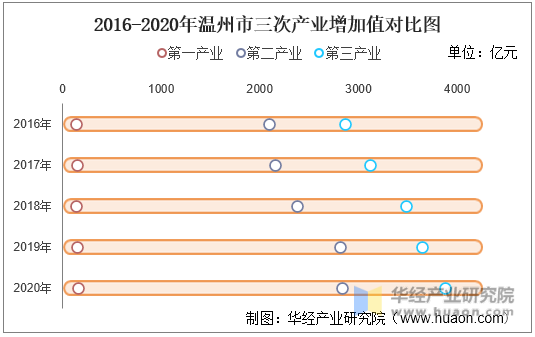 2016-2020年温州市三次产业增加值对比图
