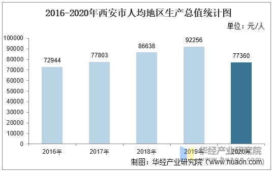2016-2020年西安市人均地区生产总值统计图