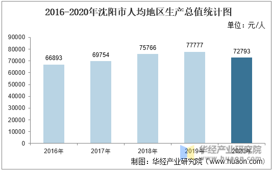 2016-2020年沈阳市人均地区生产总值统计图
