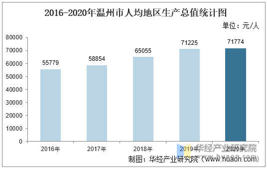 2016-2020年温州市人均地区生产总值统计图