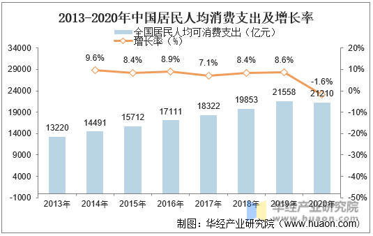 2013-2020年中国居民人均消费支出及增长率