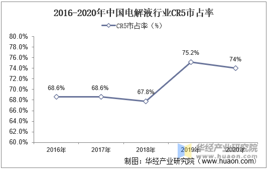 2016-2020年中国电解液行业CR5市占率