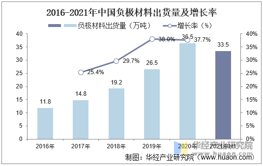 2016-2021年中国负极材料出货量及增长率