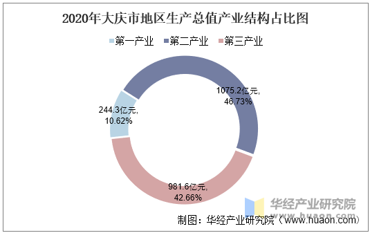 20162020年大庆市地区生产总值产业结构及人均gdp统计