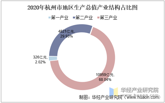 2020年杭州市地区生产总值产业结构占比图