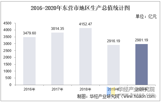 2016-2020年东营市地区生产总值统计图