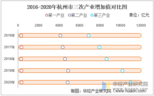 2016-2020年杭州市三次产业增加值对比图
