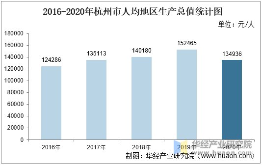 2016-2020年杭州市人均地区生产总值统计图