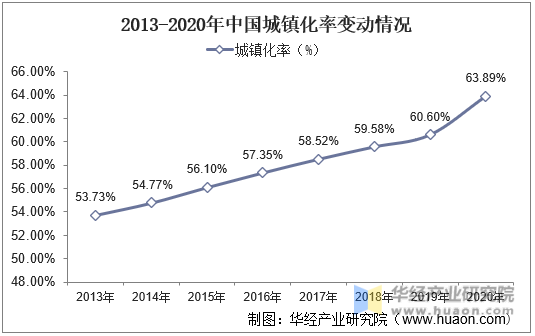 2013-2020年中国城镇化率变动情况