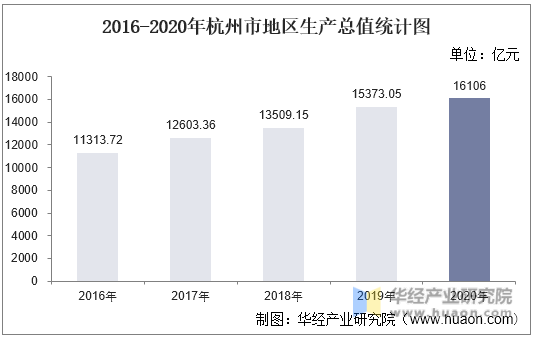 2016-2020年杭州市地区生产总值统计图