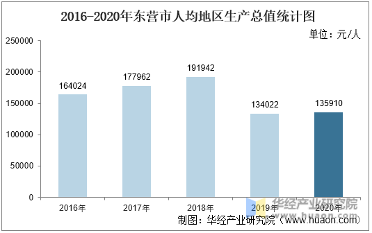 2016-2020年东营市人均地区生产总值统计图