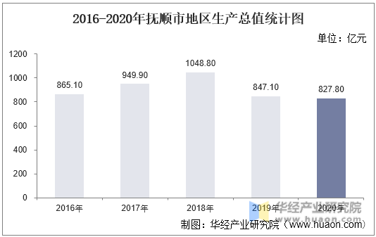 2016-2020年抚顺市地区生产总值统计图