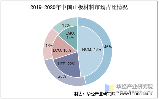 2019-2020年中国正极材料市场占比情况