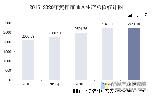 2016-2020年焦作市地区生产总值统计图