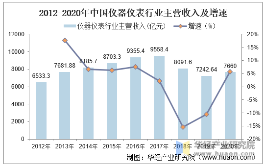 2012-2020年中国仪器仪表行业主营收入及增速