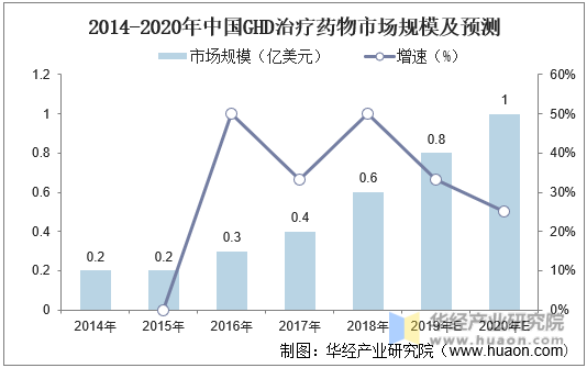 2014-2020年中国GHD治疗药物市场规模及预测