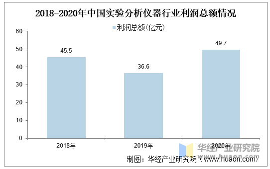 2018-2020年中国实验分析仪器行业利润总额情况