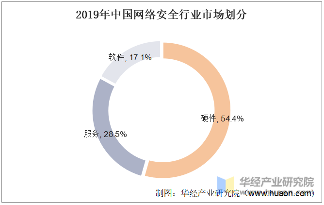 2019年中国网络安全行业市场划分