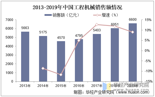 2013-2019年中国工程机械销售额情况