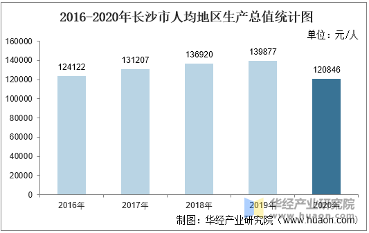 2016-2020年长沙市人均地区生产总值统计图