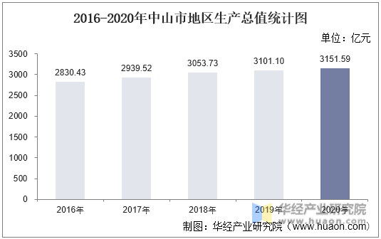 2016-2020年中山市地区生产总值统计图