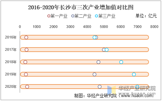 2016-2020年长沙市三次产业增加值对比图