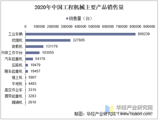 2020年中国工程机械主要产品销售量