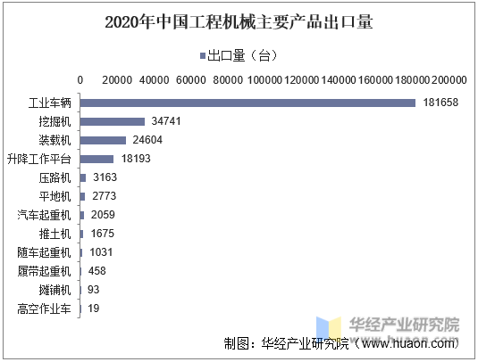 2020年中国工程机械主要产品出口量