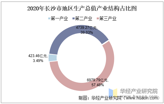 2020年长沙市地区生产总值产业结构占比图