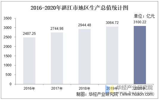 2016-2020年湛江市地区生产总值统计图