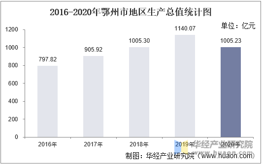 2016-2020年鄂州市地区生产总值统计图