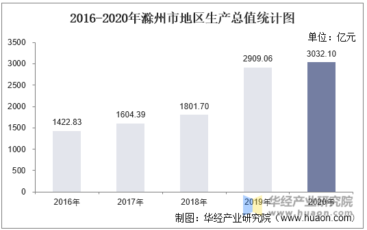 2016-2020年滁州市地区生产总值统计图