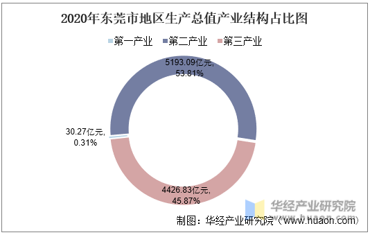 2020年东莞市地区生产总值产业结构占比图