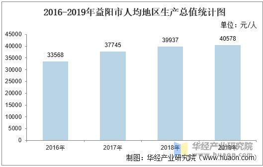2016-2019年益阳市人均地区生产总值统计图