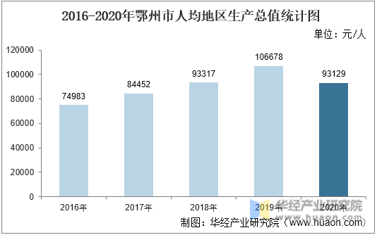 2016-2020年鄂州市人均地区生产总值统计图