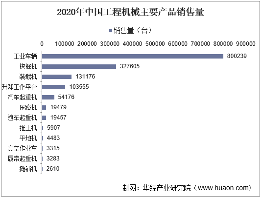 2020年中国工程机械主要产品销售量